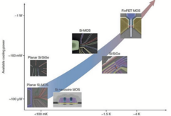 Transistor qubits heat up
