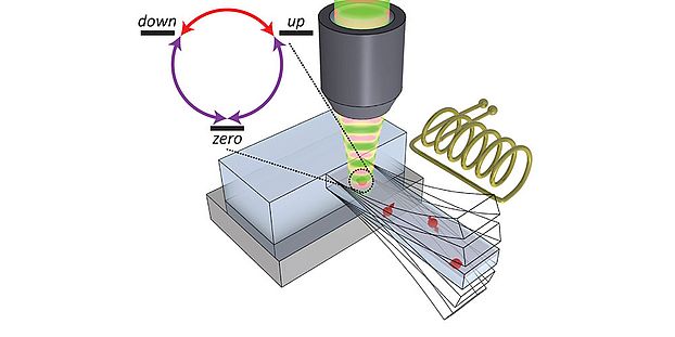 Novel approach to coherent control of a three-level quantum system 