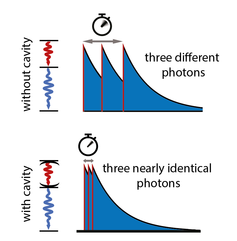 Indistinguishable Photons from a Two-Photon Cascade
